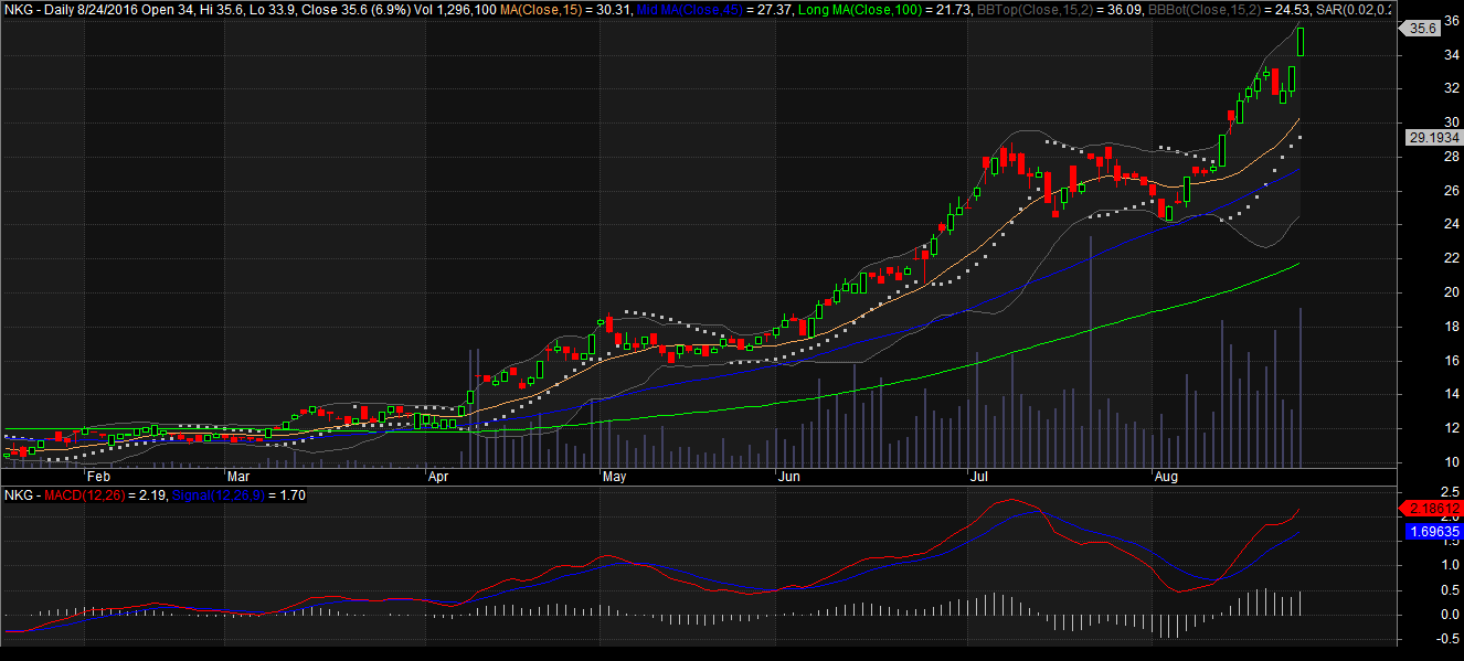 đồ thị cổ phiếu NKG 24082016
