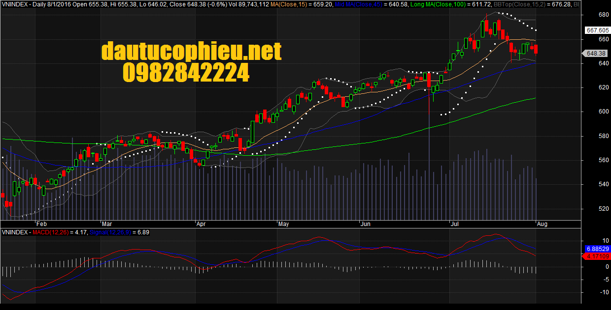 Đồ thị VN-Index ngày 01/08/2016. Nguồn: Amibroker