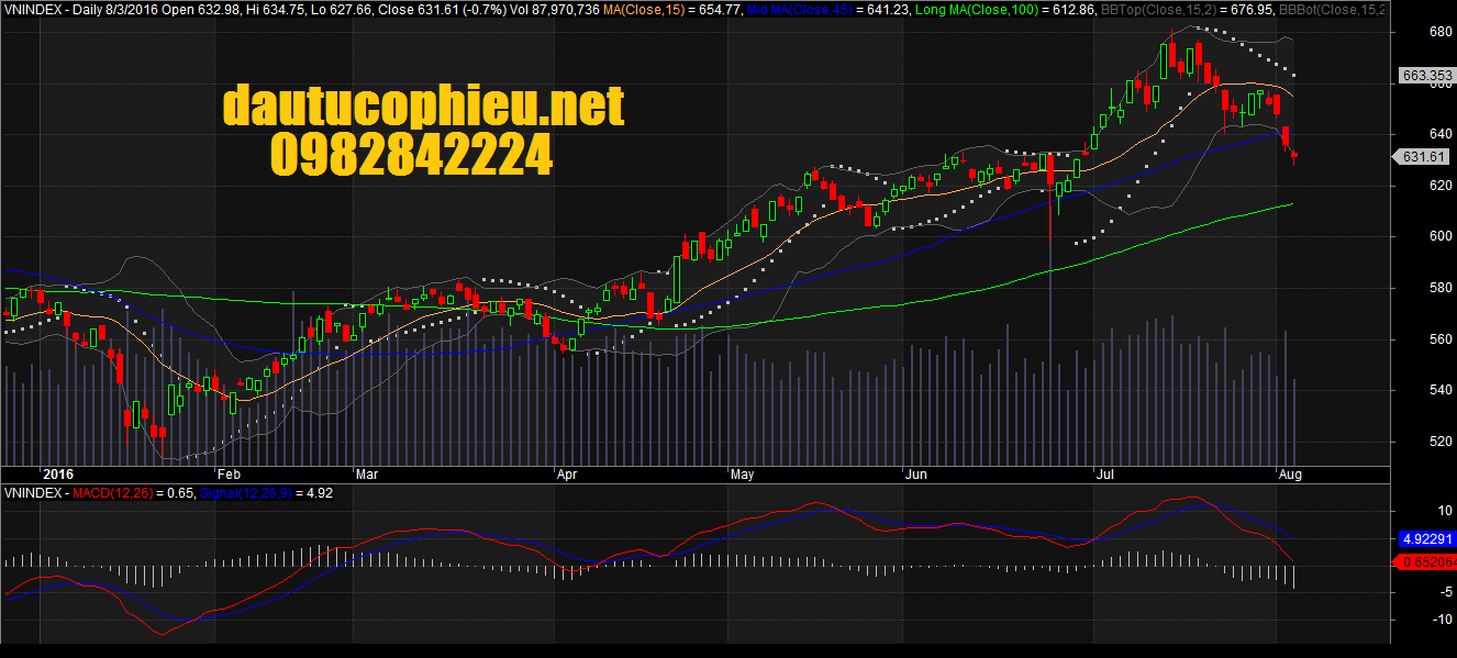 Đồ thị VN-Index ngày 03/08/2016. Nguồn: Amibroker