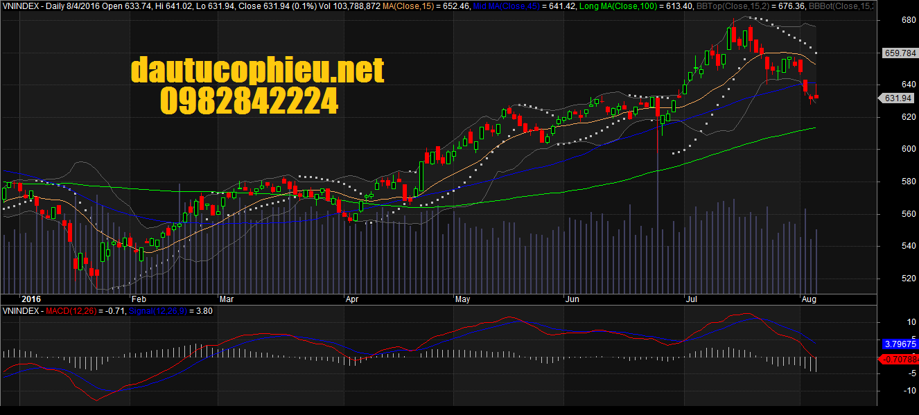 Đồ thị VN-Index ngày 04/08/2016. Nguồn: Amibroker