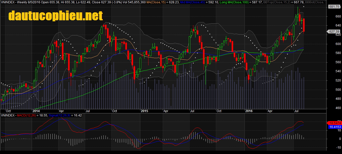 Đồ thị tuần VN-Index ngày 05/08/2016. Nguồn: Amibroker