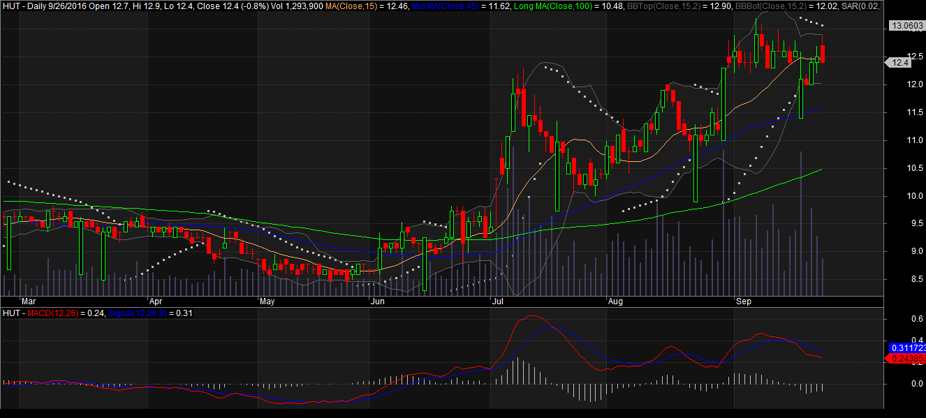 đồ thị cổ phiếu HUT 26092016