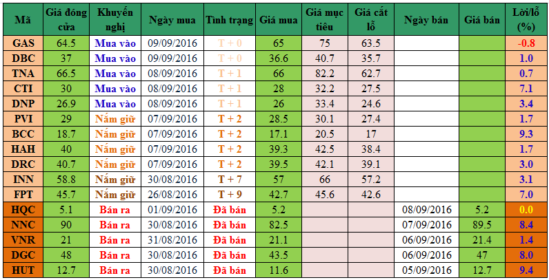 danh mục khuyến nghị đầu tư ngay 09092016