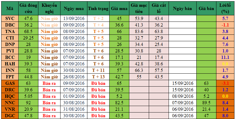 danh mục đầu tư ngày 15092016