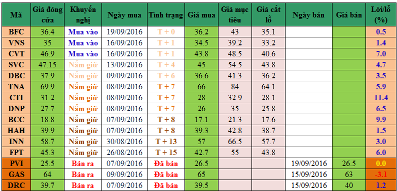 danh mục khuyến nghị đầu tư 19092016