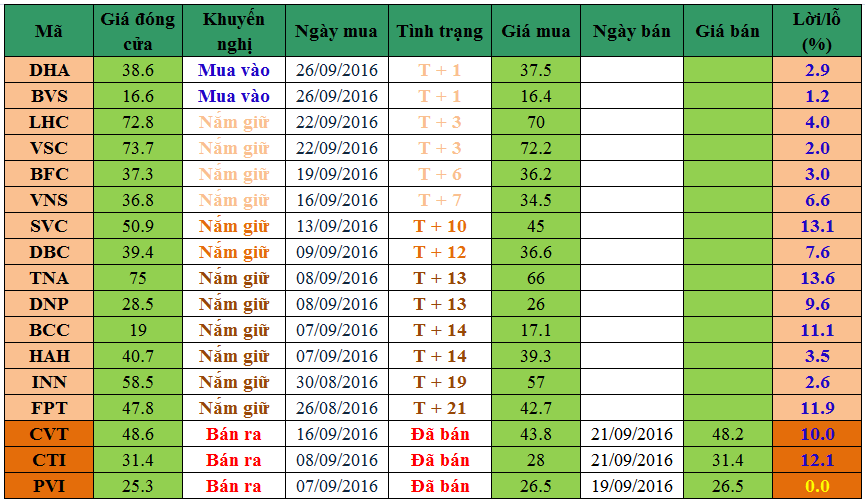 danh mục đầu tư 27092016