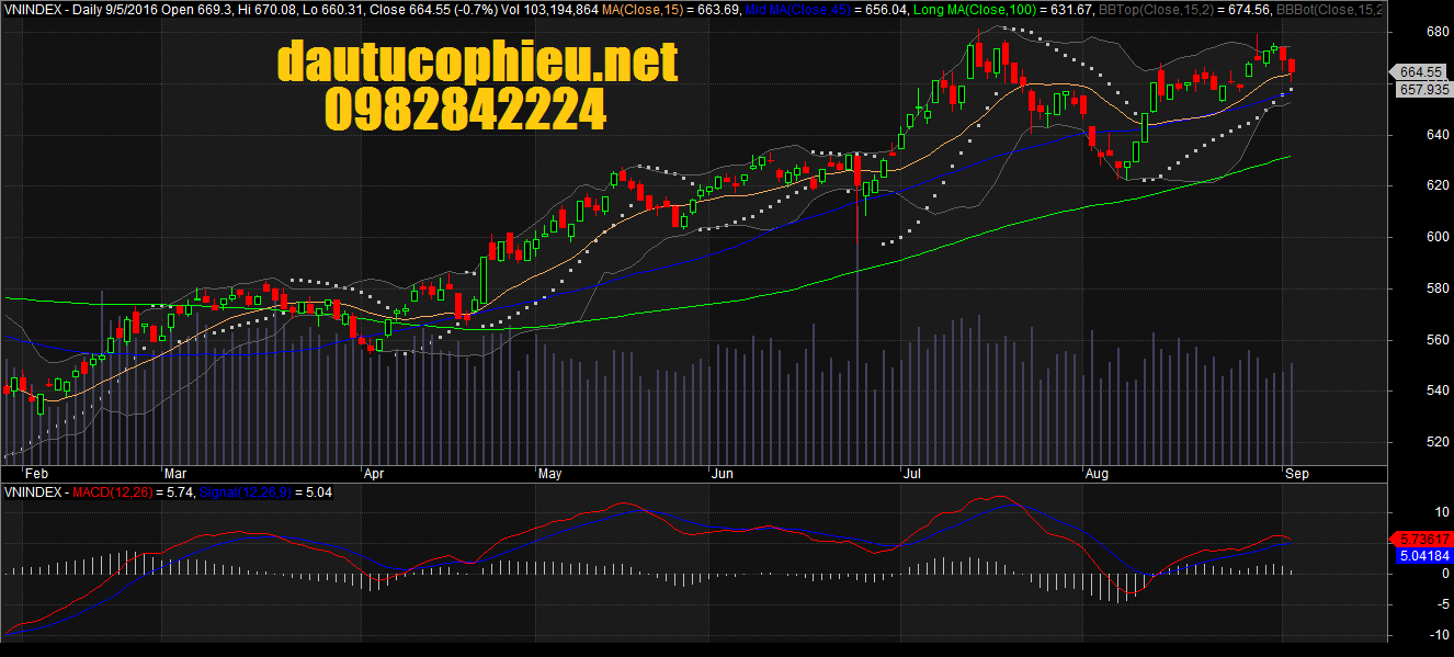 đồ thị Vn-Index ngày 05092016