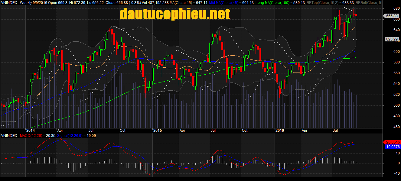 đồ thị tuần VN-Index ngày