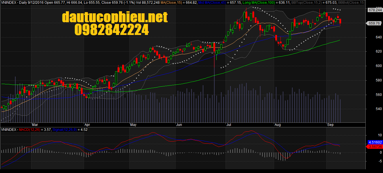 đồ thị VN-Index ngày 12092016