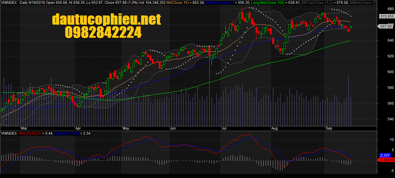 đồ thị VN-Index ngày 19092016