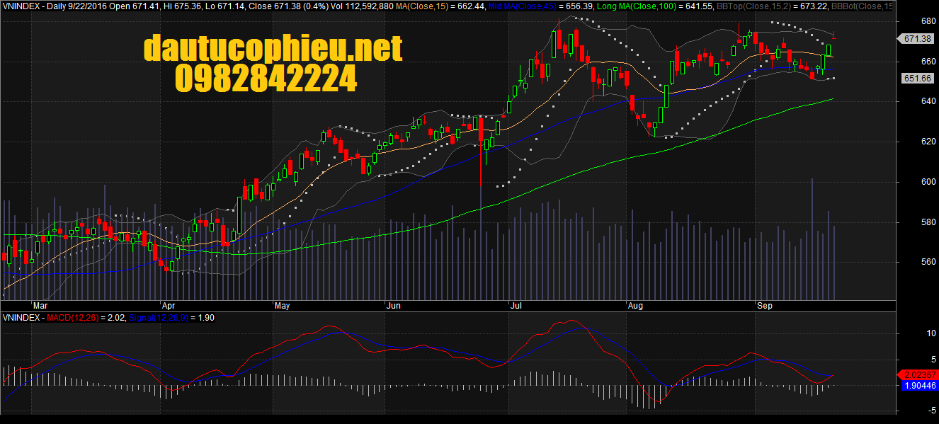 đồ thị VN-Index ngày 22092016