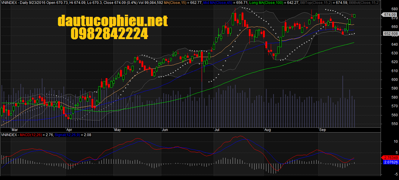 Đồ thị VN-Index ngày 23/09/2016. Nguồn: Amibroker