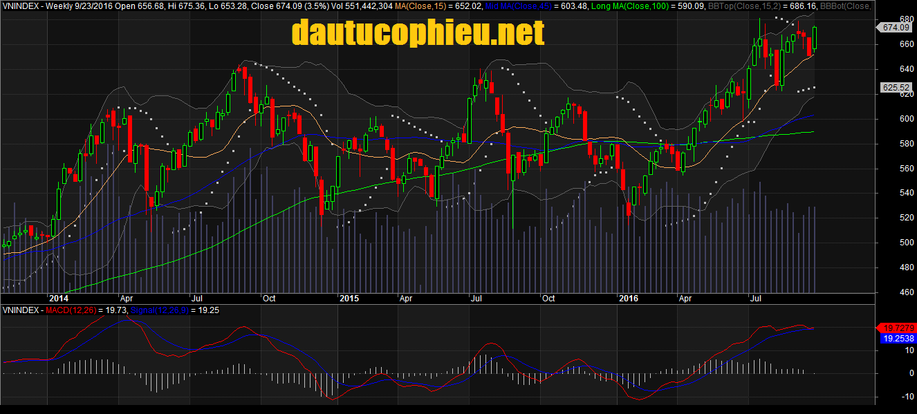 đồ thị tuần VN-Index ngày 23092016