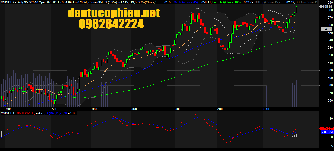 đồ thị vnindex26092016
