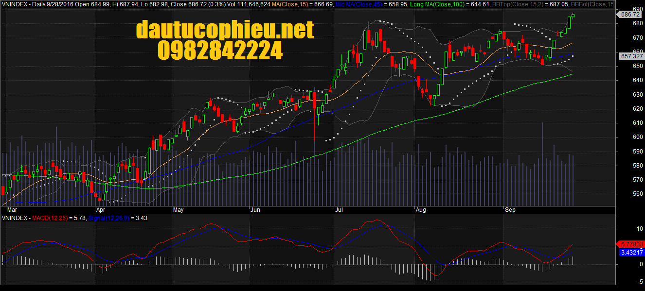 Đồ thị VN-Index ngày 28092016