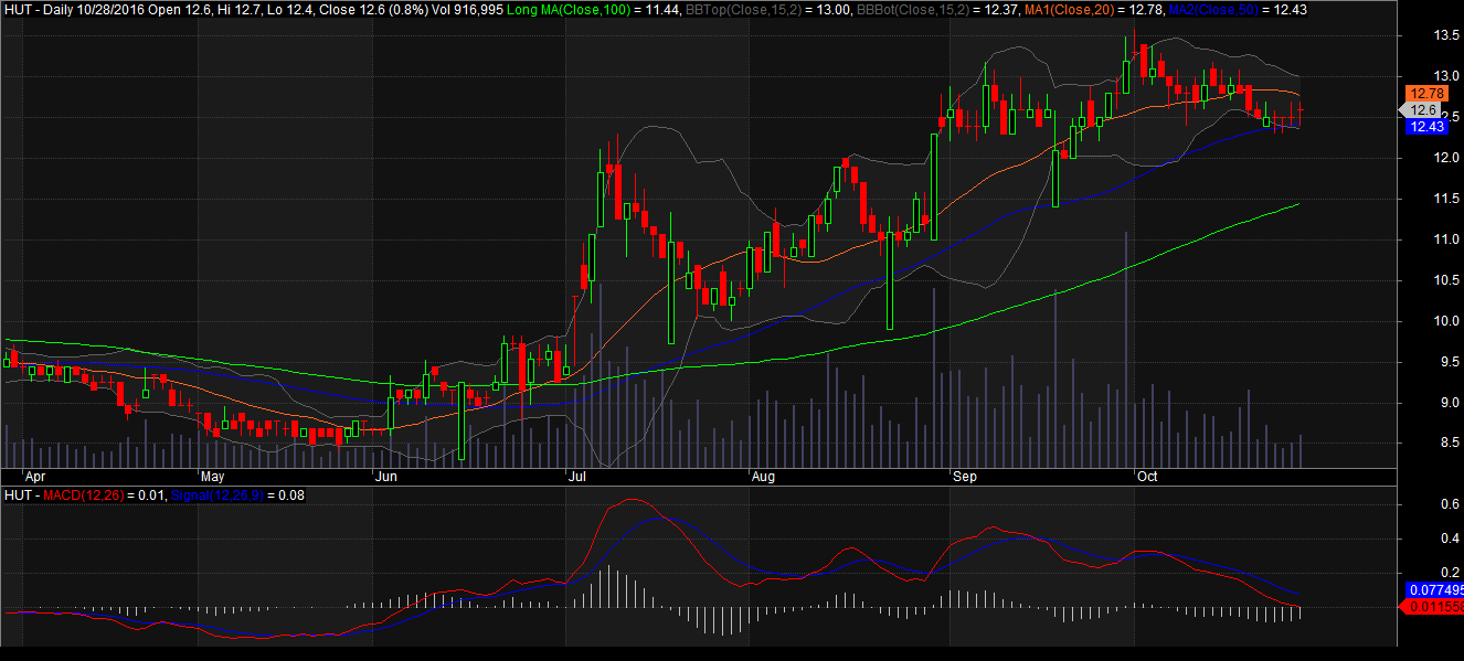 Đồ thị cổ phiếu HUT phiên giao dịch ngày 28/10/2016. Nguồn: AmiBroker