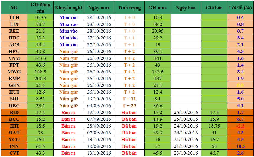 danh mục khuyến nghị đầu tư ngày 28102016