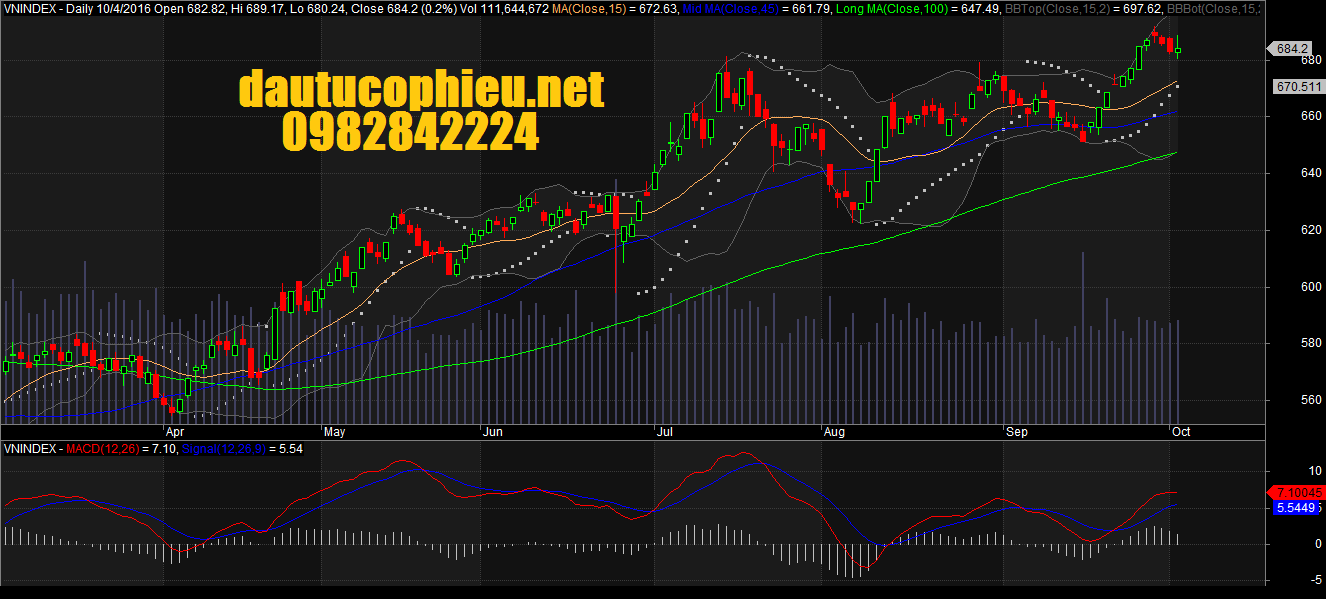 Đồ thị VN-Index ngày 04102016