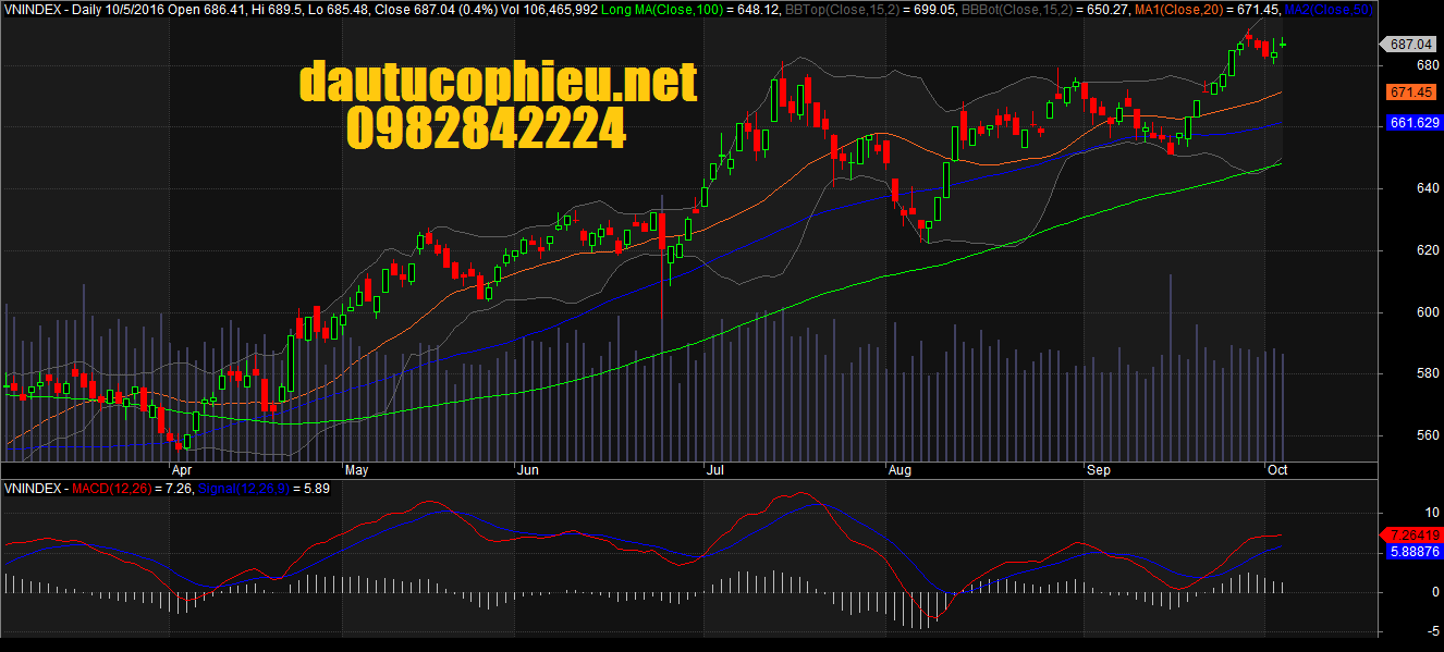 Đồ thị VN-Index ngày 05102016