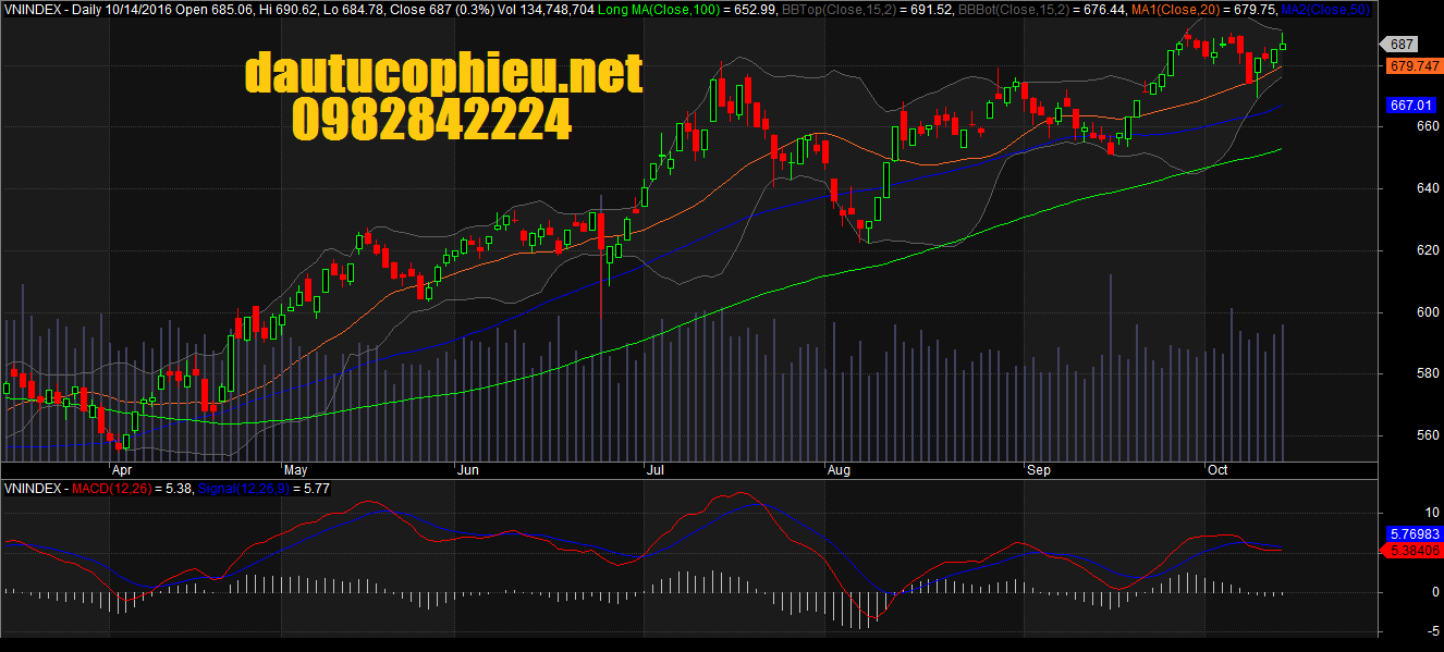 đồ thị vnindex ngày 14102016