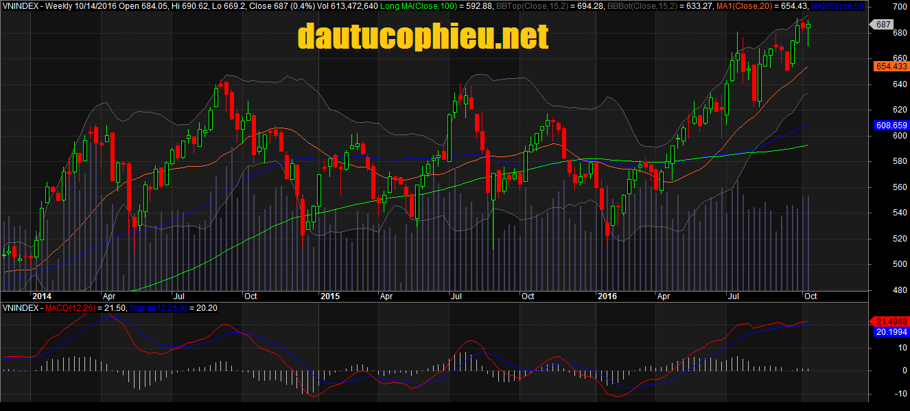 đồ thị tuần vnindex ngày 14102016