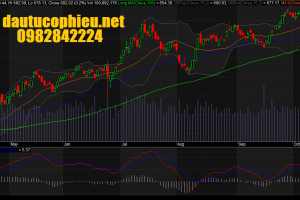 đồ thị vnindex ngày 18102016