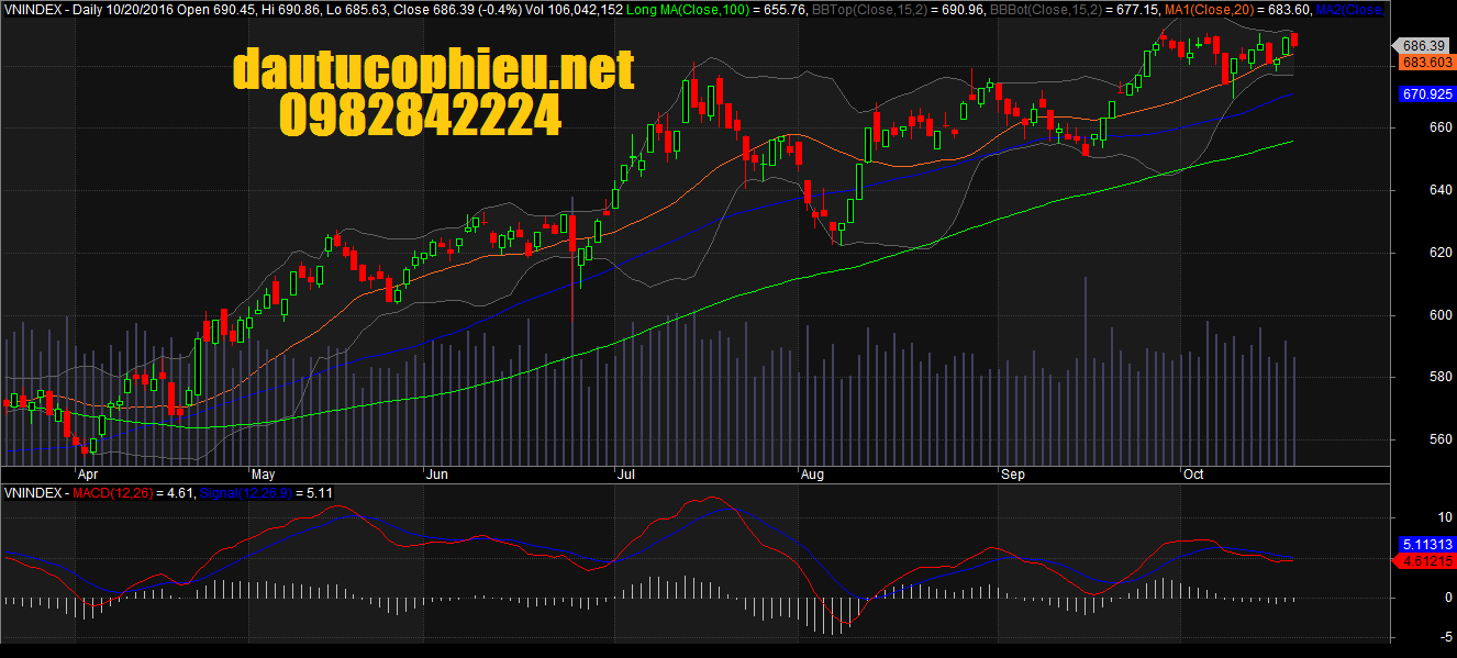 đồ thị VN-Index ngày 20102016