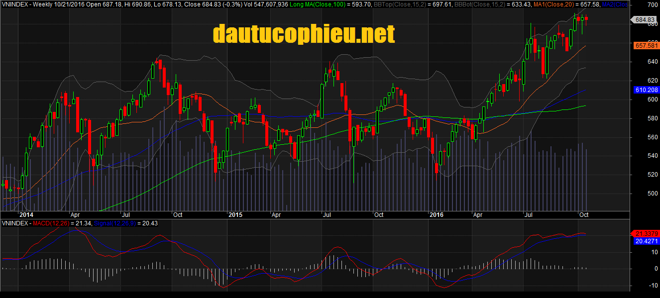 Đồ thị tuần VN-Index ngày 21102016