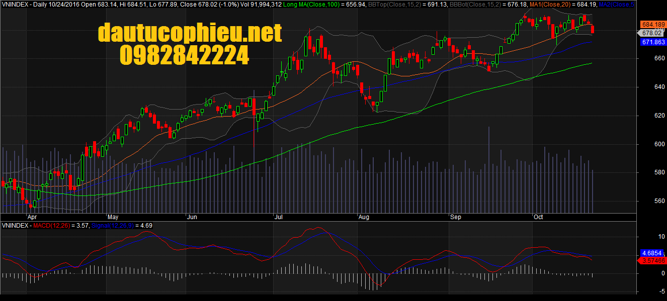 đồ thị vnindex ngày 24102016