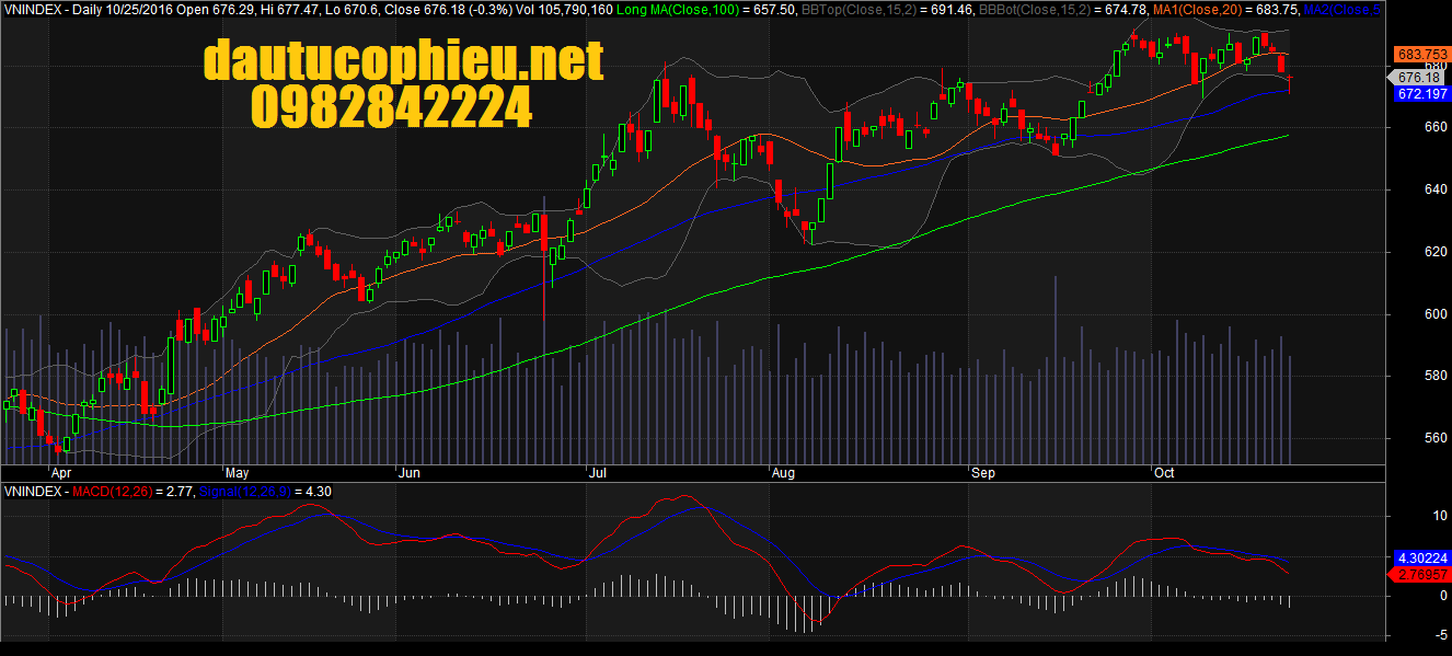 đồ thị vnindex ngày 25102016