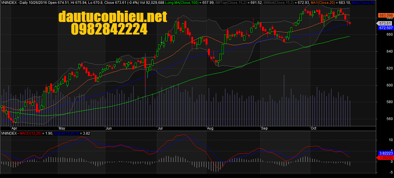đồ thị VN-Index ngày 26102016