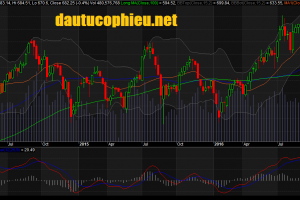 Đồ thị tuần VN-Index ngày 28/10/2016. Nguồn: AmiBroker