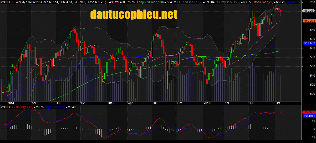 Đồ thị tuần VN-Index ngày 28/10/2016. Nguồn: AmiBroker