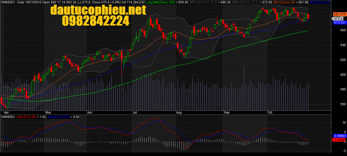 Đồ thị VN-Index ngày 31/10/2016. Nguồn: AmiBroker