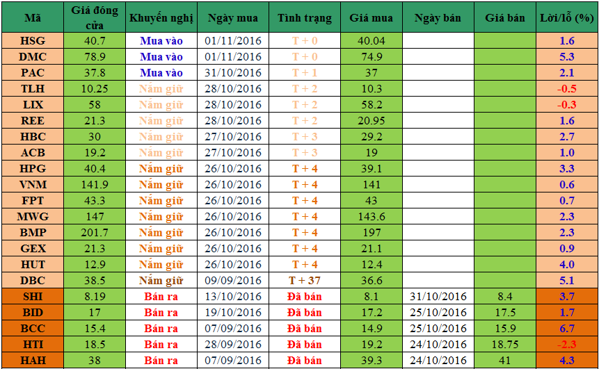 danh mục khuyến nghị đầu tư 01112016