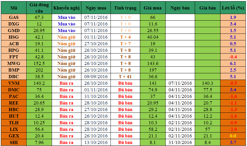 Danh mục cổ phiếu khuyến nghị đầu tư dm0711