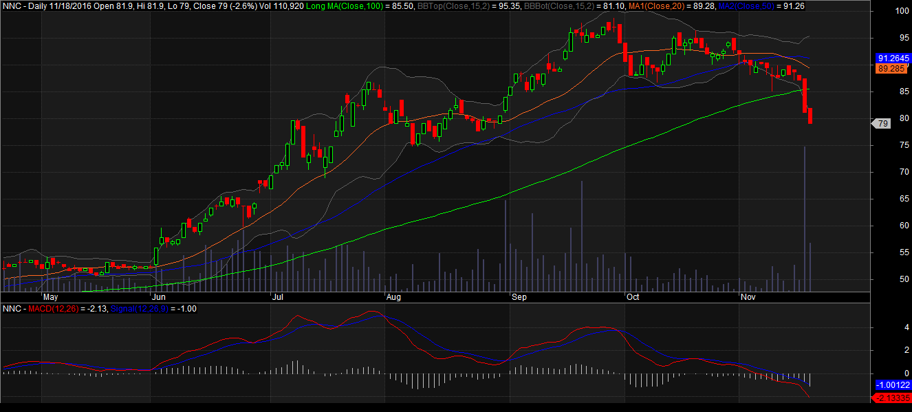 Đồ thị cổ phiếu NNC phiên giao dịch ngày 18/11/2016. Nguồn: AmiBroker