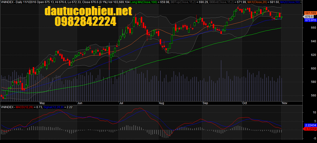 đồ thị VNindex ngày 01112016