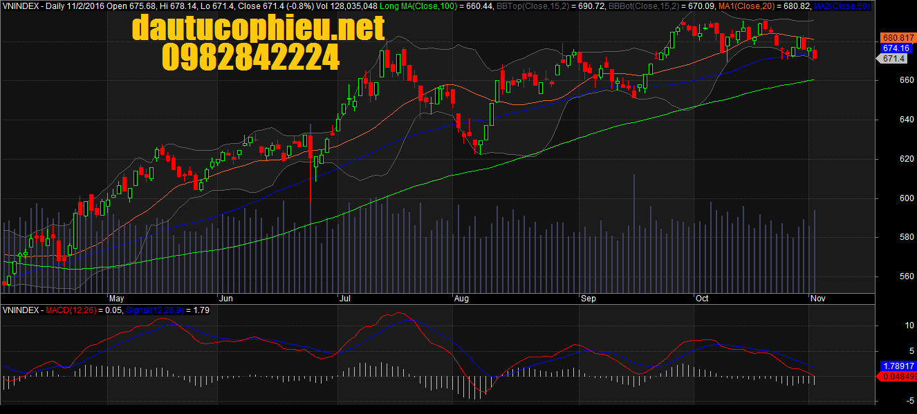 Đồ thị VNindex ngày 02112016