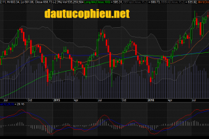 đồ thị tuần VN-Index ngày 04102016