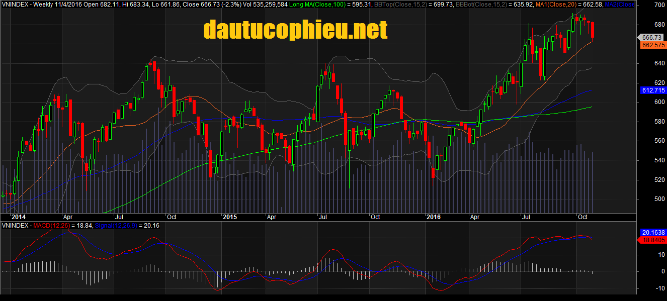 đồ thị tuần VN-Index ngày 04102016