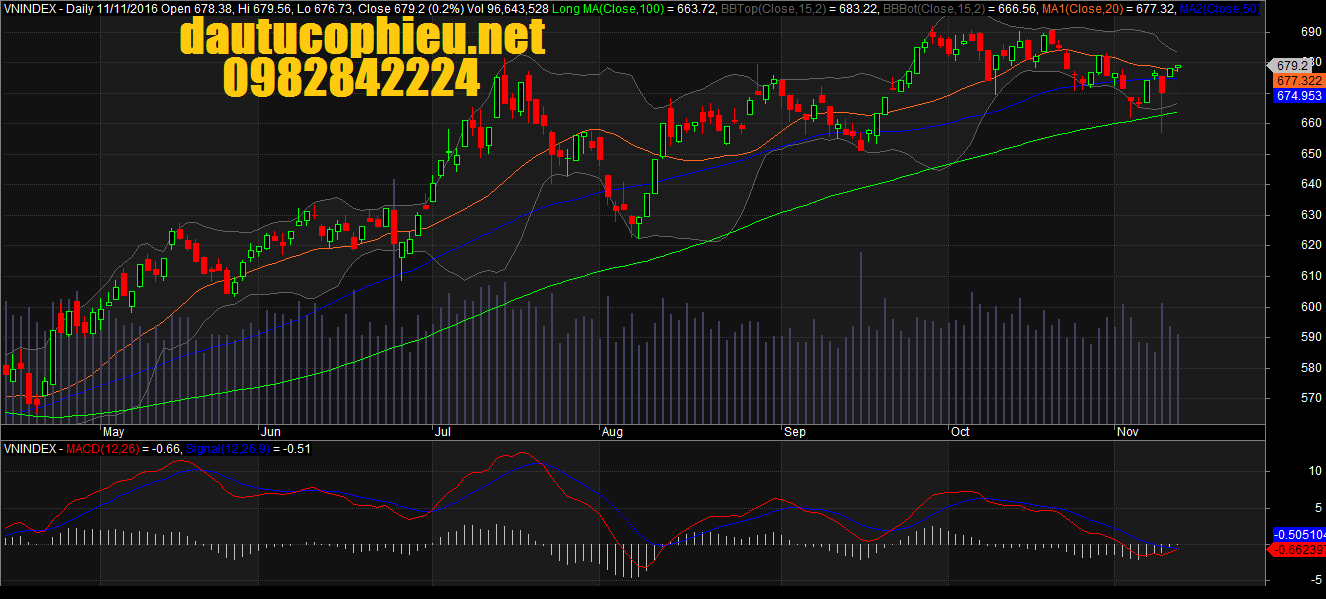 Đồ thị VN-Index ngày 11/11/2016. Nguồn: AmiBroker