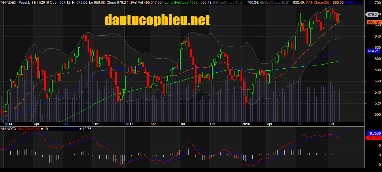 Đồ thị tuần VN-Index ngày 11/11/2016. Nguồn: AmiBroker