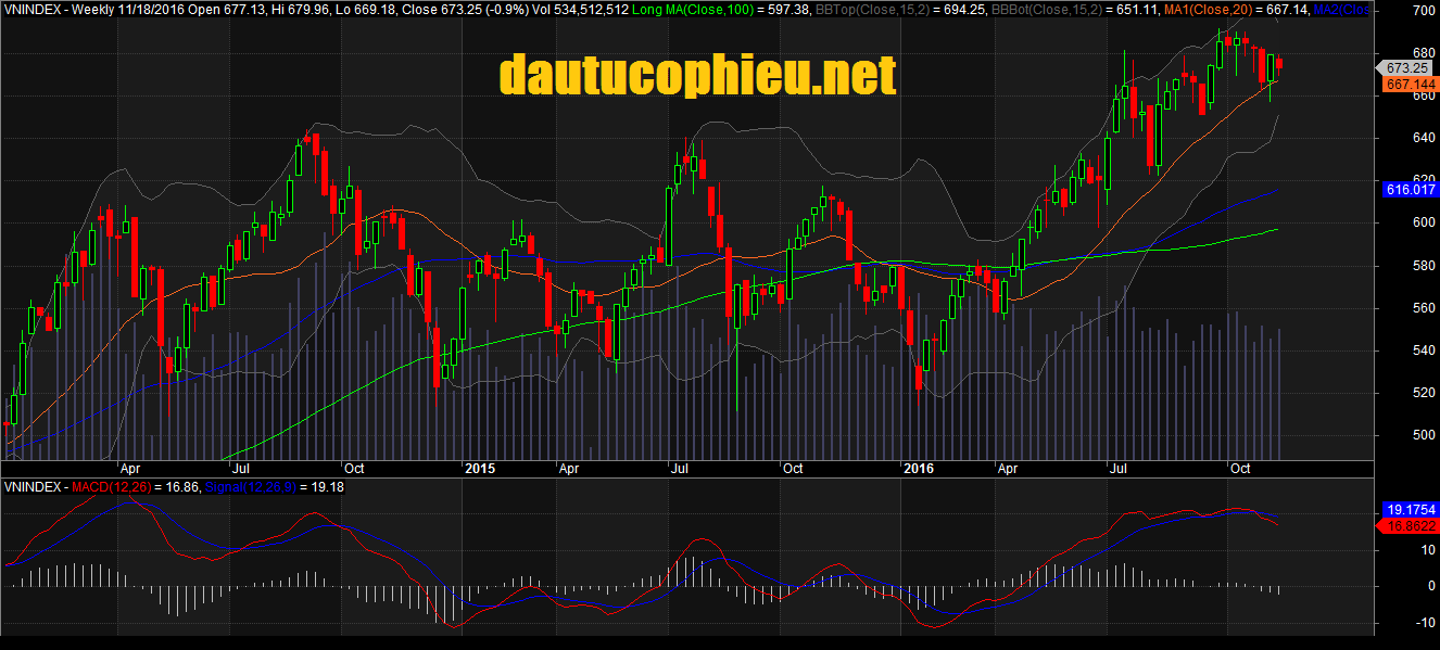 Đồ thị tuần VN-Index ngày 18/11/2016. Nguồn: AmiBroker