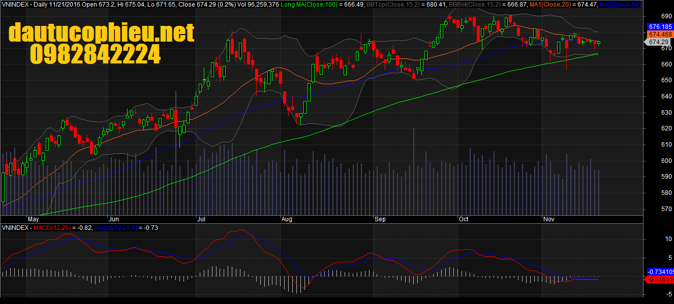 Đồ thị VN-Index ngày 21/11/2016. Nguồn: AmiBroker vni21111