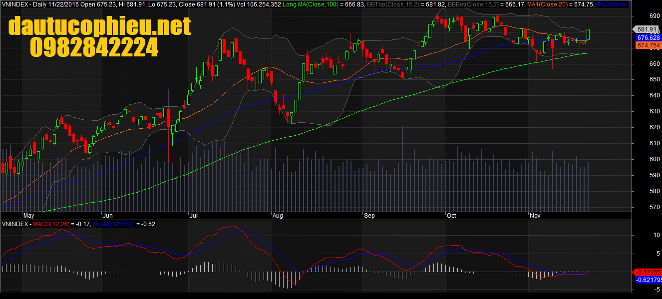 Đồ thị VN-Index ngày 22/11/2016. Nguồn: AmiBroker