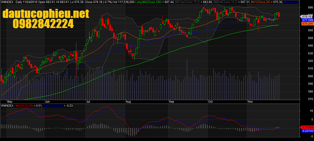 Đồ thị VN-Index ngày 24/11/2016. Nguồn: AmiBroker 