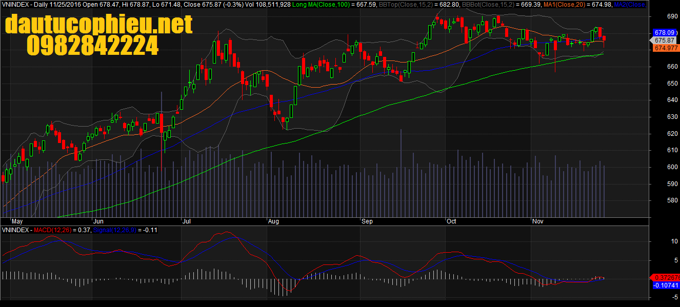 Đồ thị VN-Index ngày 25/11/2016. Nguồn: AmiBroker