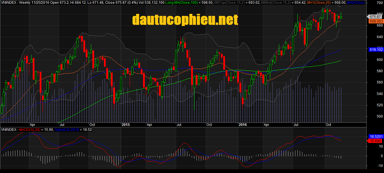 Đồ thị tuần VN-Index ngày 25/11/2016. Nguồn: AmiBroker