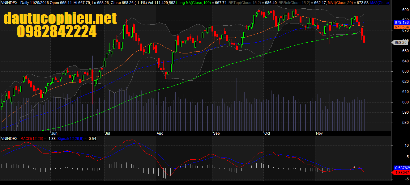 Đồ thị VN-Index ngày 29/11/2016. Nguồn: AmiBroker